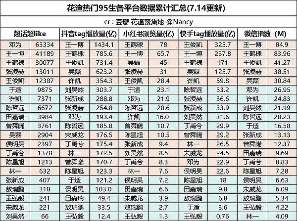 现在的95🥜一个能打的都没有，顶流都变成了邓为就可想而知了[并不简单] ​​​