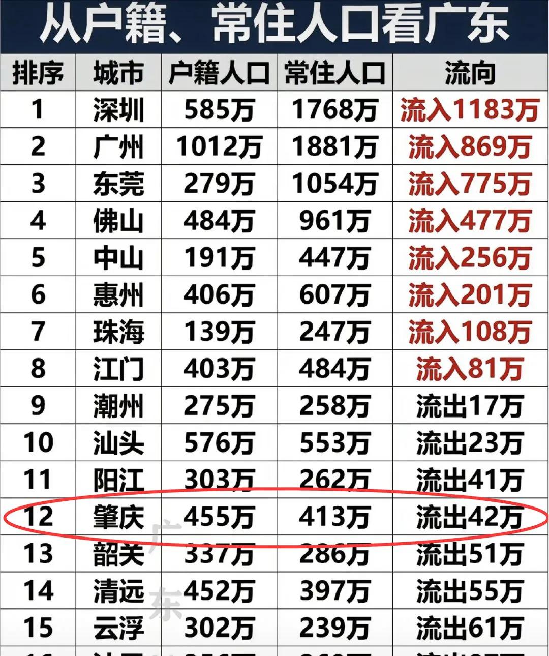 珠三角九市唯一人口流出的城市就是肇庆。其实肇庆的端州、高要、四会等地区人口是流入