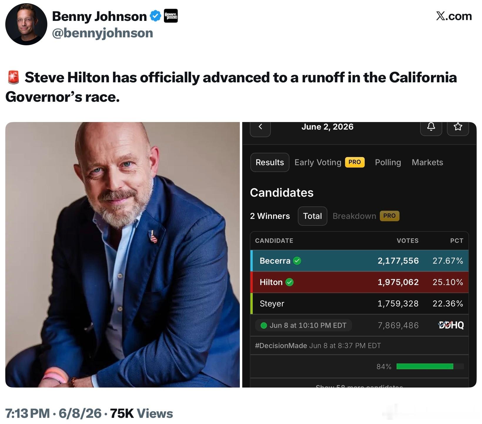 史蒂夫希爾頓（Steve Hilton）已正式進入加州州長決選。川普在Truth