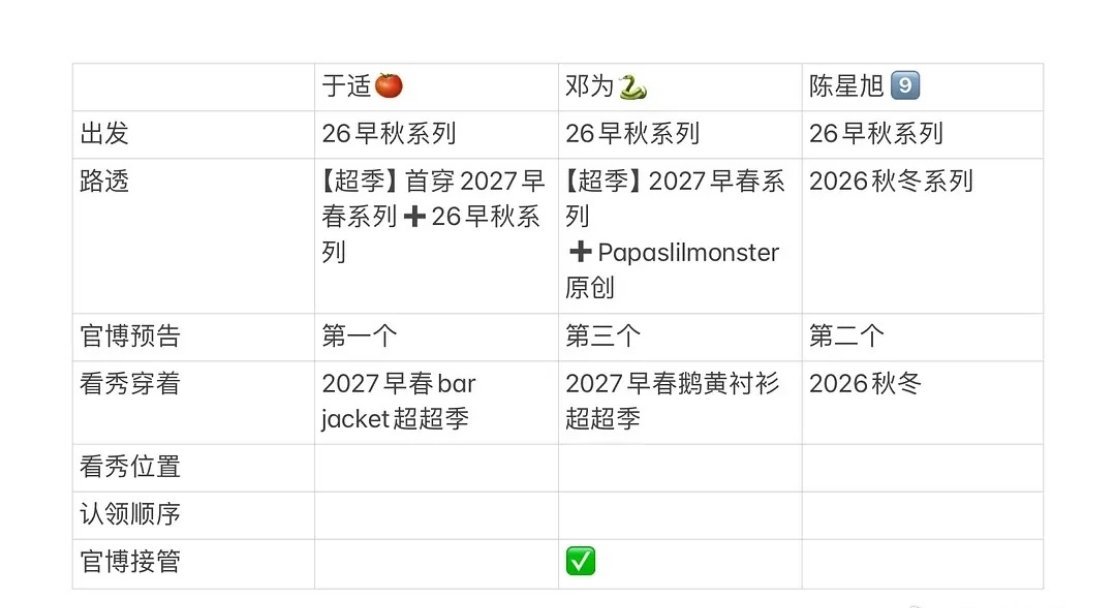 tg. 网友总结今天巴黎时装周🦅大秀待遇邓为：接管官博，于适：超季首穿，陈星旭