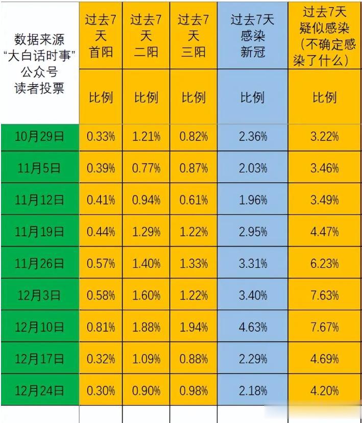 我每周日会发起“新冠感染情况”投票，统计我读者群体的新冠感染比例。
本文会来分析