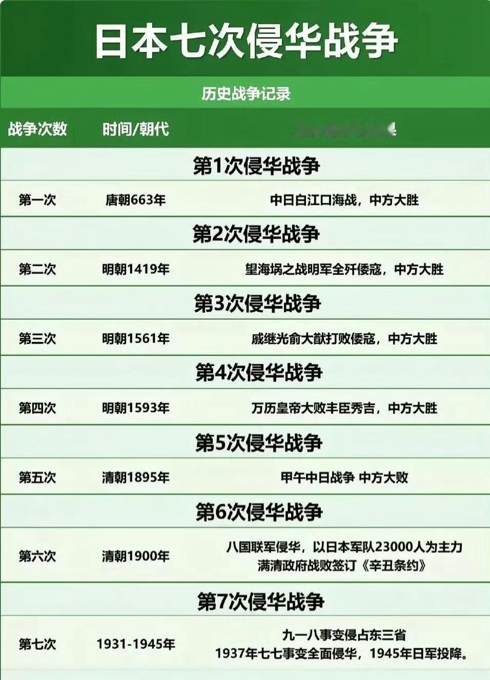 历史上，日本发动了7次侵华战争第一次   唐朝663年   中日白江口海战，中方