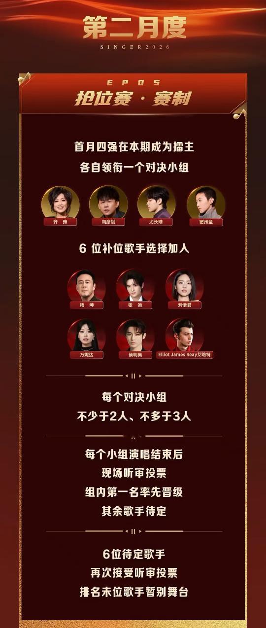 歌手2026第二月度的赛制有点像梦到哪句说哪句末位淘汰居然是“未位淘汰”，强烈怀