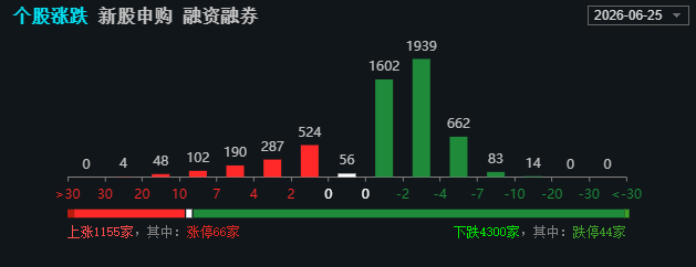 上午盘的回合结束，老登保险证券大战科技股，老登这边势单力薄，但是半导体午盘前继续