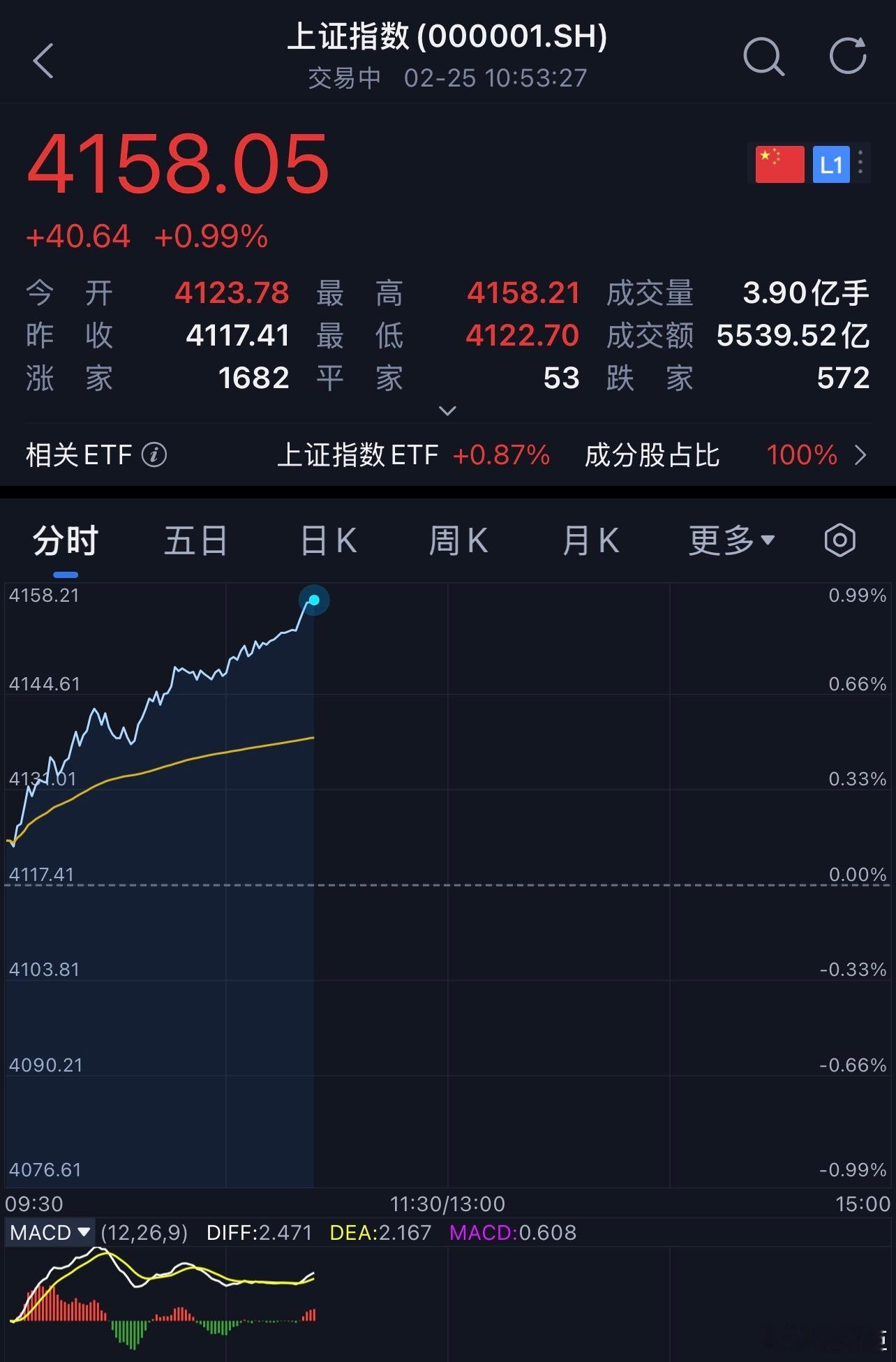 a股 昨天还是太保守了，竟然没加仓