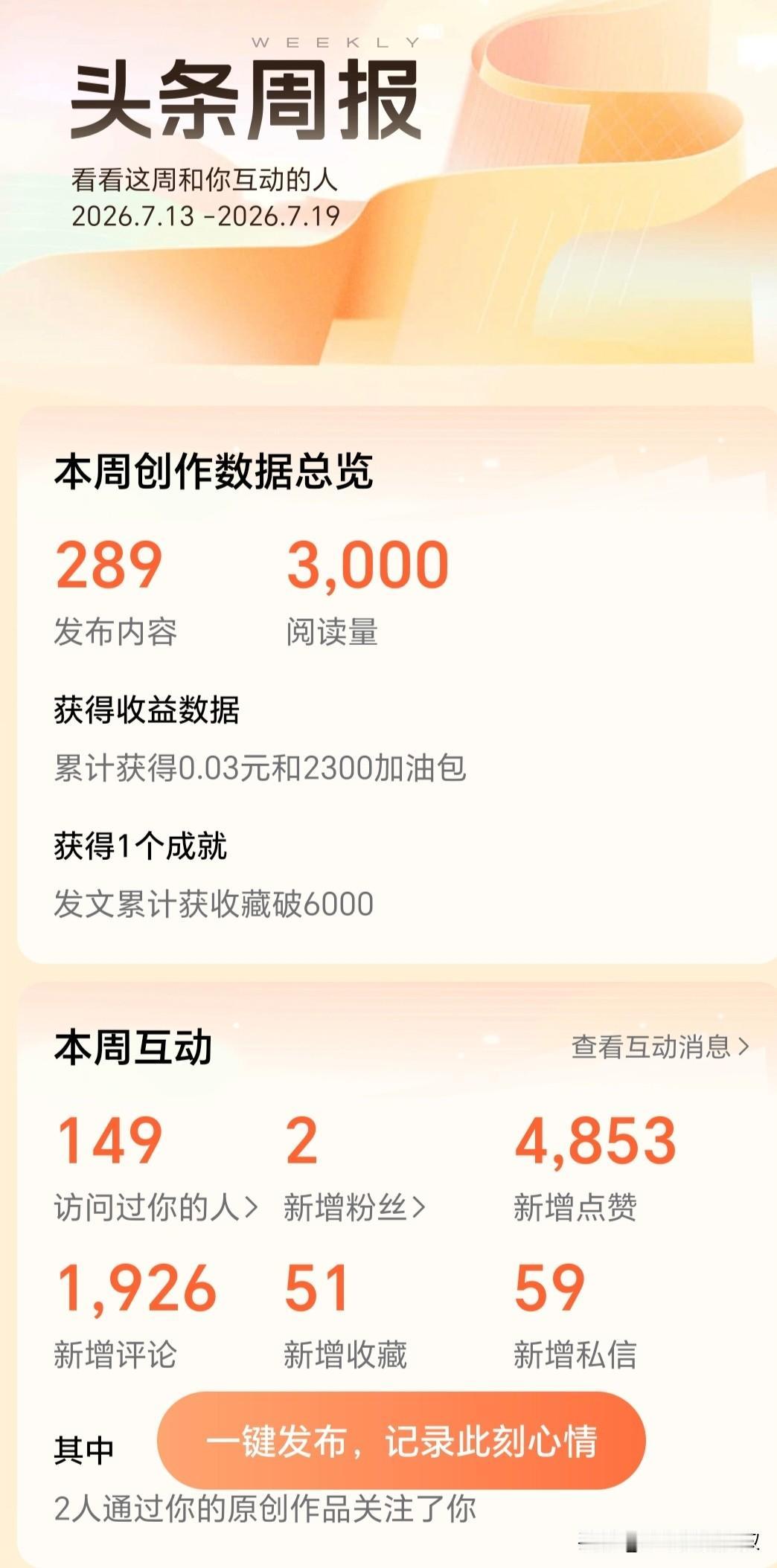 这周周报来啦！先给大家递杯茶，咱们边喝边唠哈～

这周咱一共发了289个作品！听