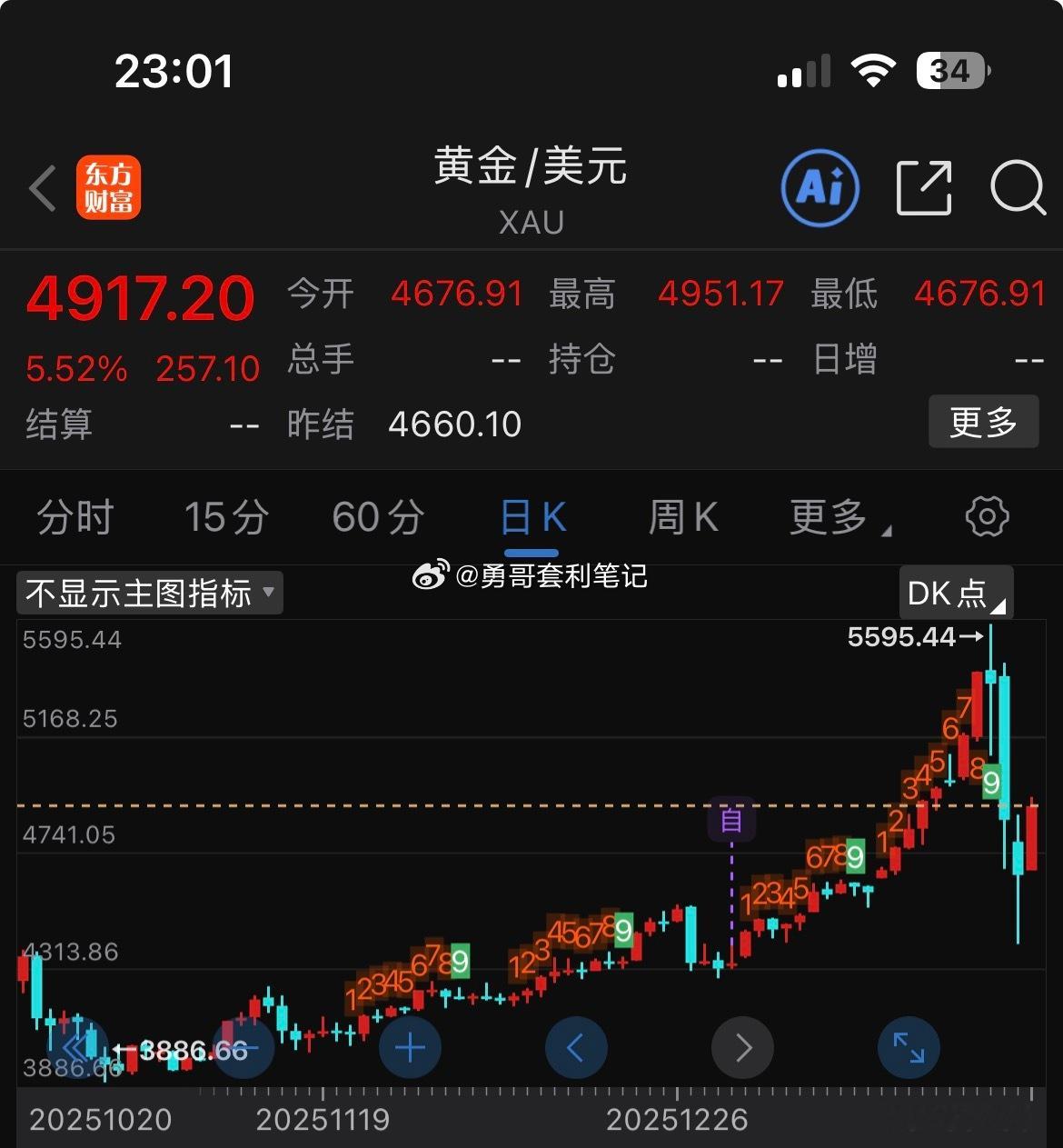 金价波动近期金价简直魔幻过山车！先冲历史新高破5500，转眼就单日大跌超12%，
