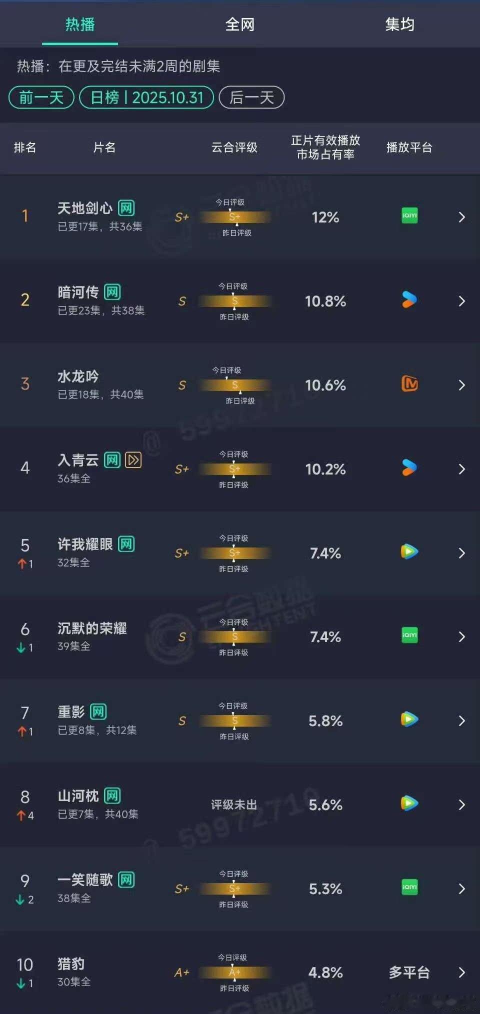 天地剑心云合12%登顶天地剑心云合12%登第一天地剑心云合12%登顶，不错，[嘻