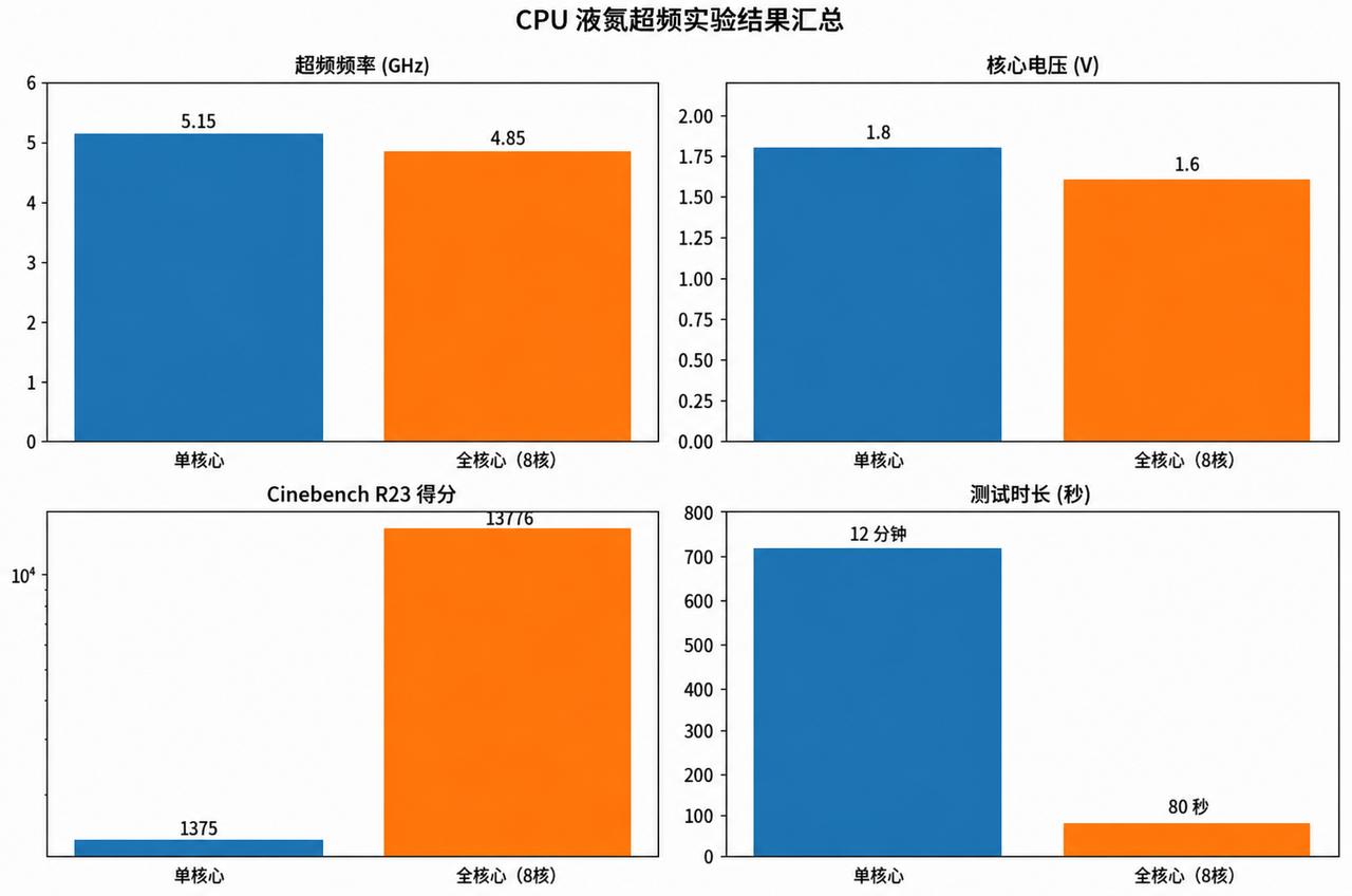 刷到海光信息液氮超频的数据，职业病犯了，掏出计算器按了一下。
4.0GHz到5.