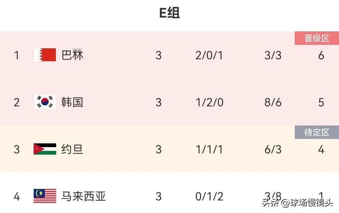 随着韩国3-3马来西亚，巴林1-0约旦，发现三个不争的事实——

1，为了拿到小