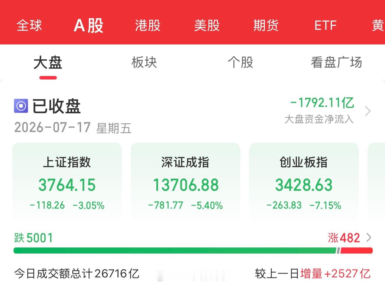 7月17日盘后总结：全面重挫，耐心等待止跌信号三大指数全天震荡走低，午后小幅回升