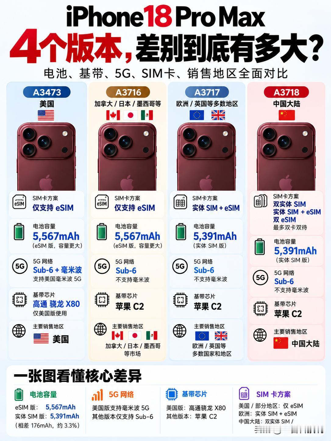 同样是 iPhone 18 Pro Max，买错版本，可能直接少一大截体验！
