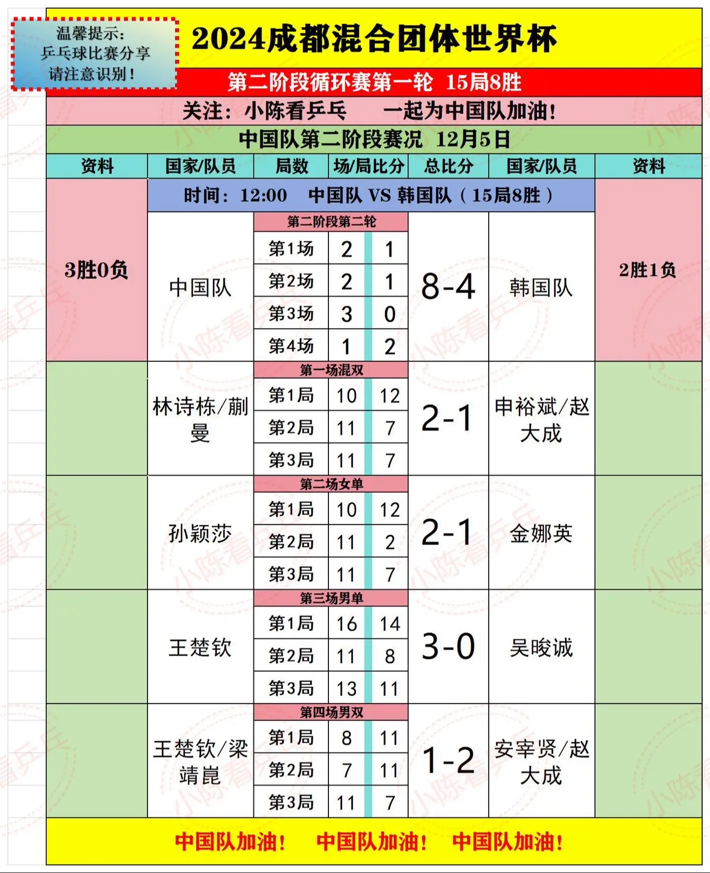 2024成都混团世界杯12.5上半场赛果。第二阶段第二轮的比赛，中国队...