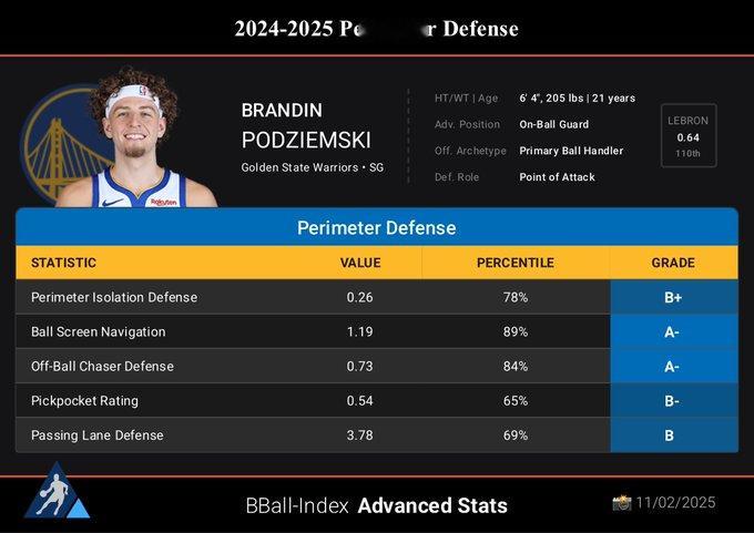 新赛季的数据还不全，过往来看，波杰的防守是趋于上升的同时也是偏上的水准，除了一些
