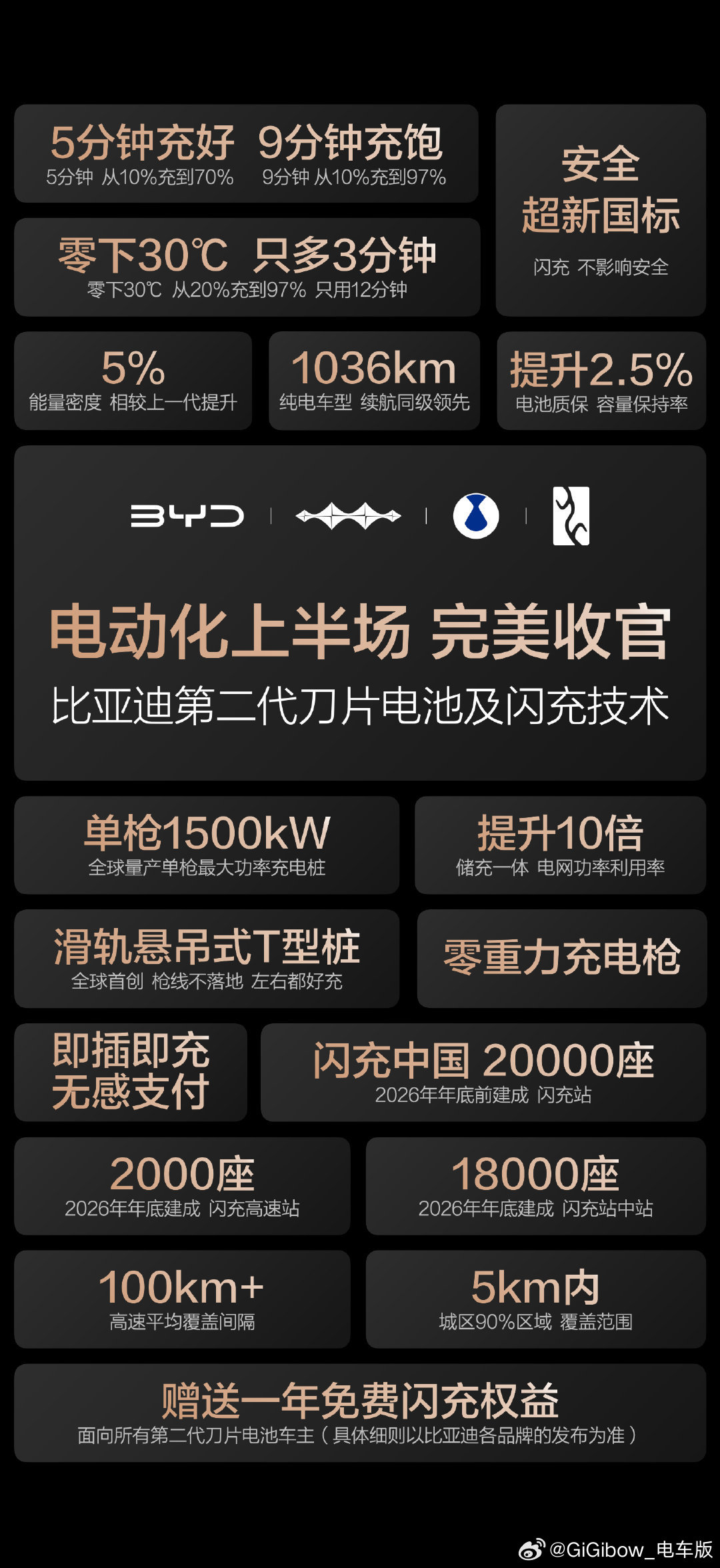 或许…你可以看到这个速度…好像也就跟换电差不多？比亚迪宣布建设2万座闪充站