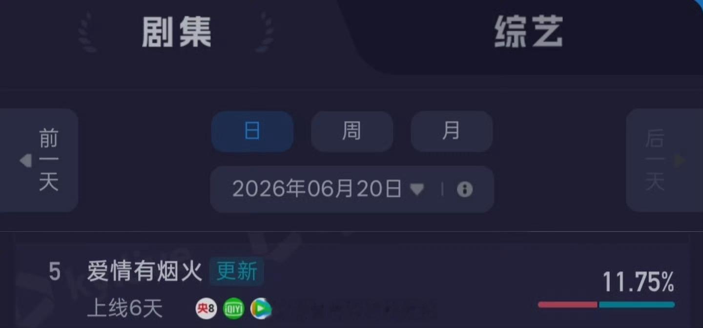 檀健次《爱情有烟火》昨日酷云增长指数第一，播放市占率新高檀健次李亦非优秀檀健次檀