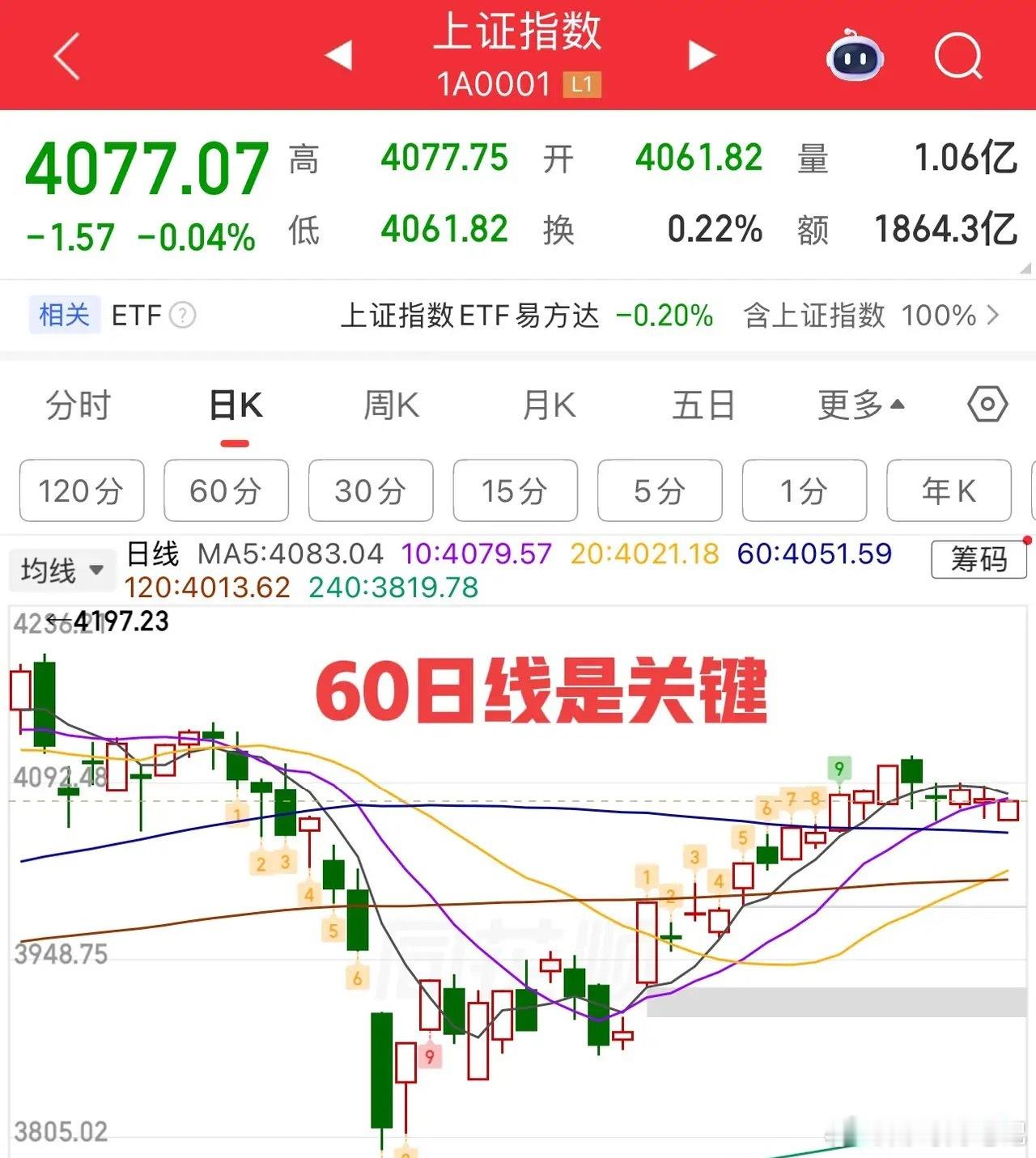 2026.4.29周三早评：  上证指数为低开三阳盘，问题不大，关键看量，增量有