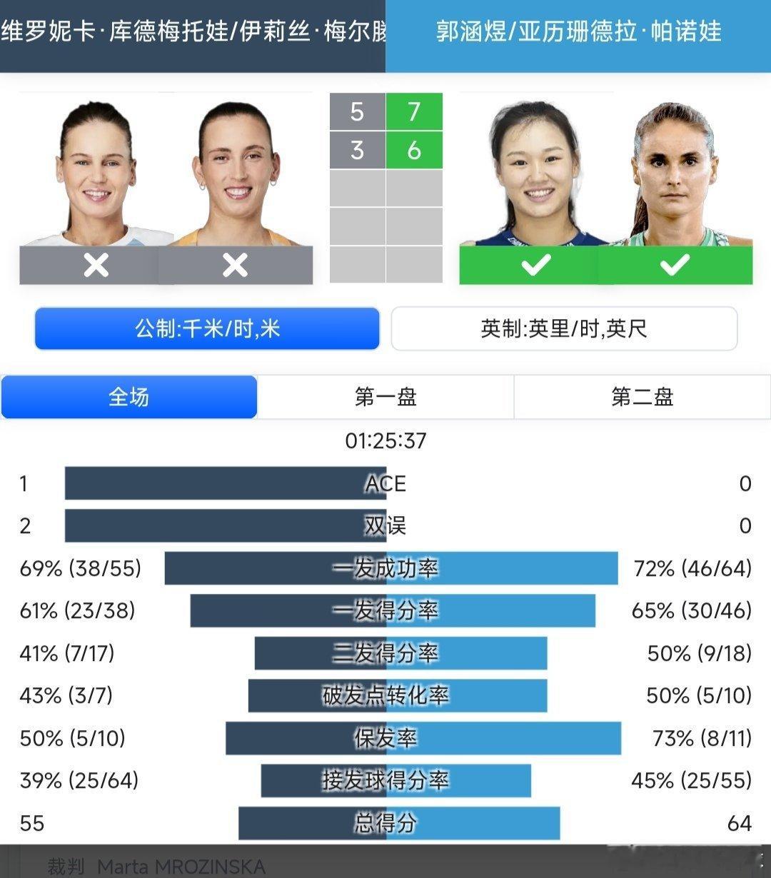 WTA1000蒙特利尔站🇨🇦女双第二轮中俄组合郭涵煜🇨🇳/帕诺娃🇷🇺