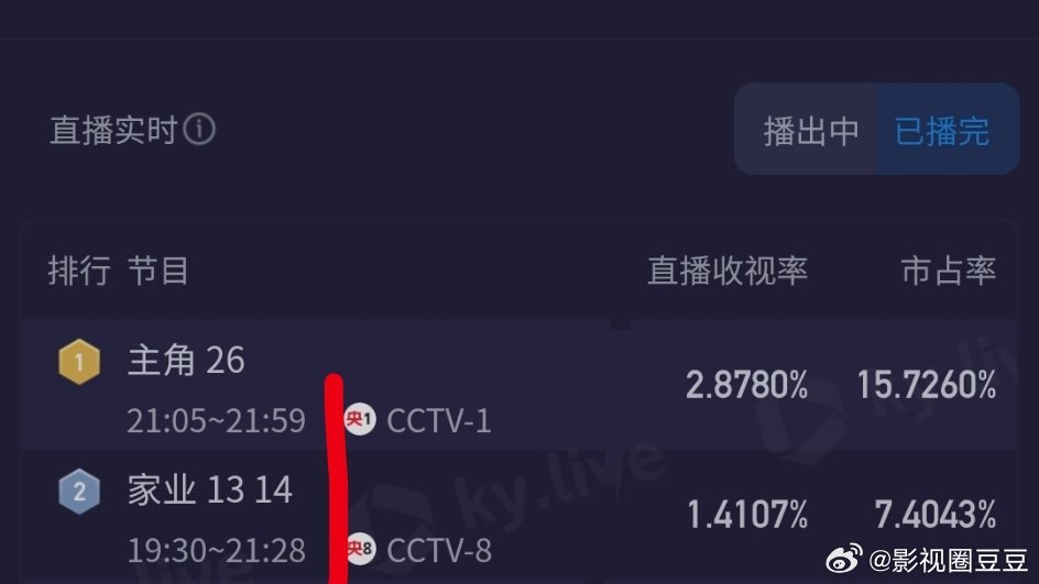 家业收视率 暴涨0.3！是因为《家业》剧情起飞了还是今晚《主角》播的晚？ 