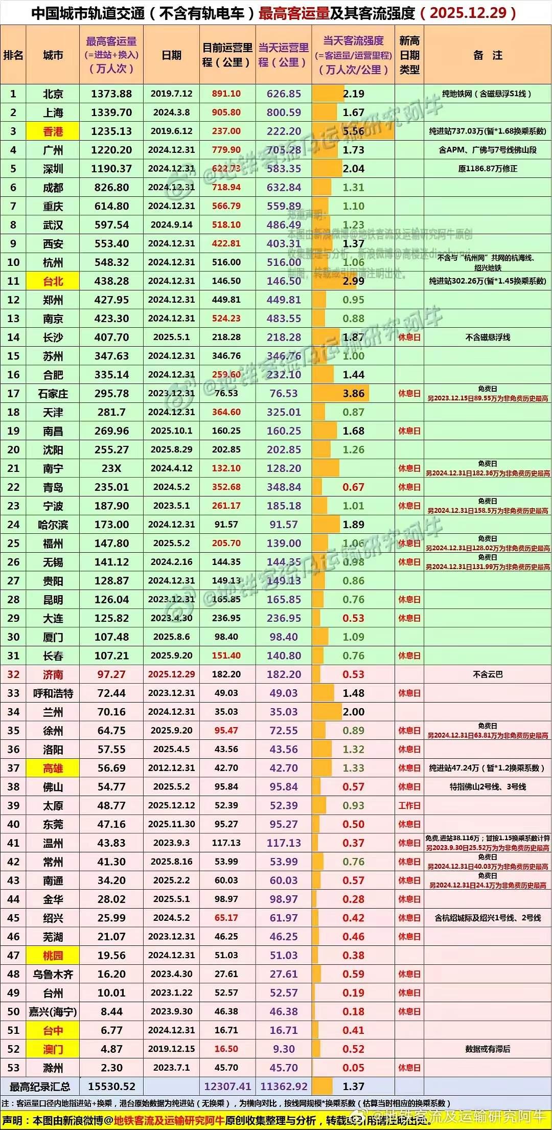 1409.32万客流量！广州地铁客流量创造中国新记录，广州地铁此前客流量最高记录