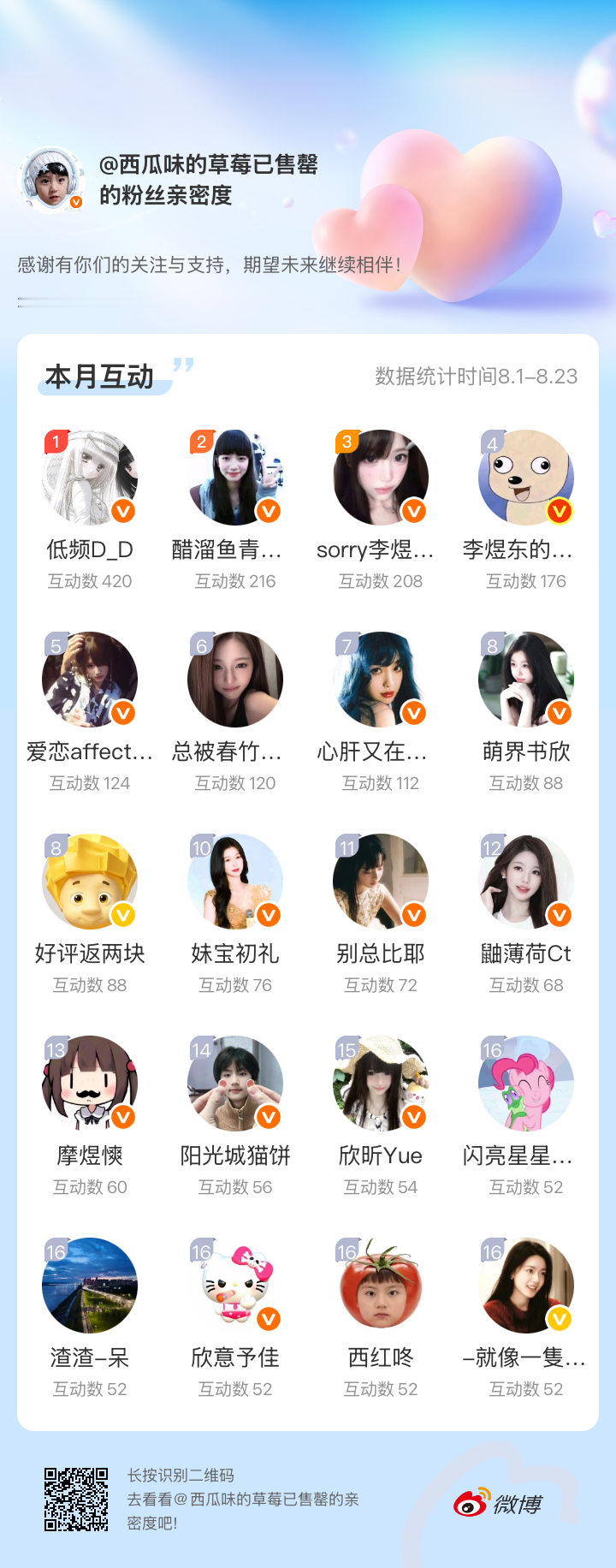 感谢有你们的陪伴与支持，期望未来继续相伴～网页链接微博亲密度粉丝亲密度