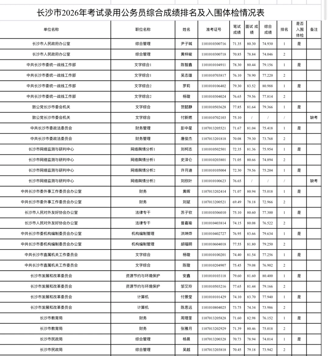 长沙市2026年考试录用公务员综合成绩排名及