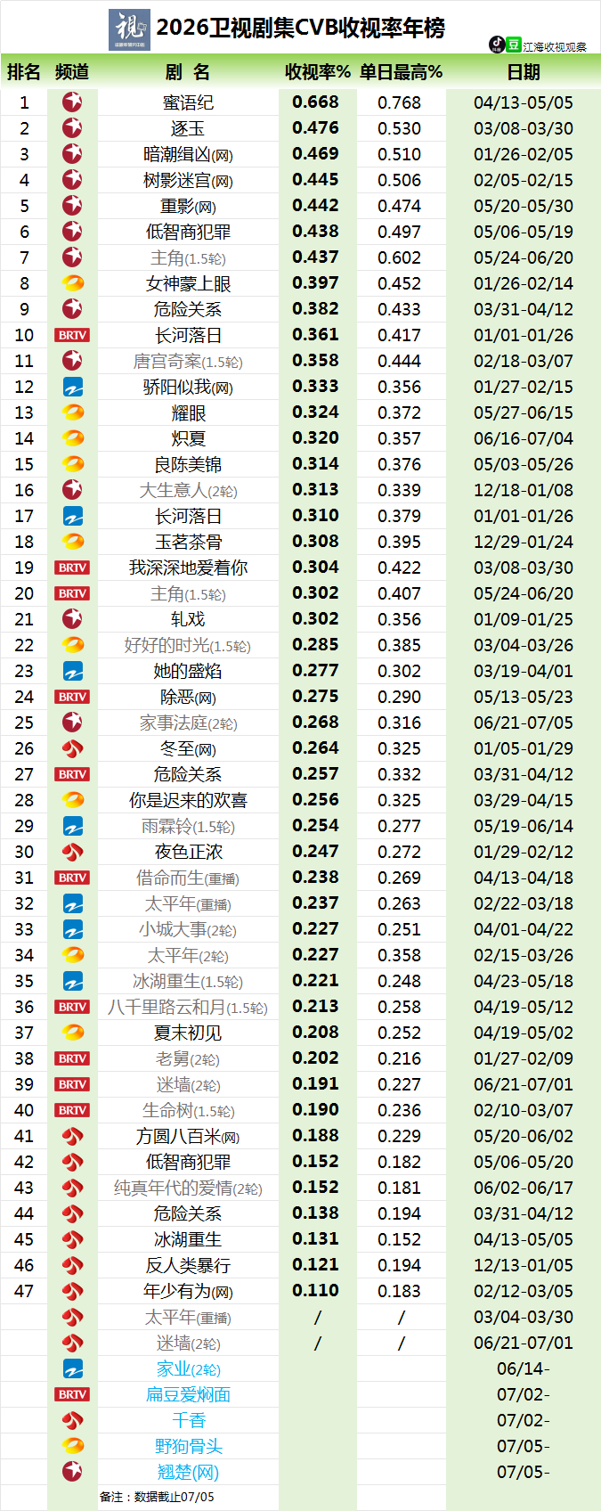 2026央卫视cvb酷云收视率更新各台暂第一：央一主角、央8我的山与海、东方蜜语