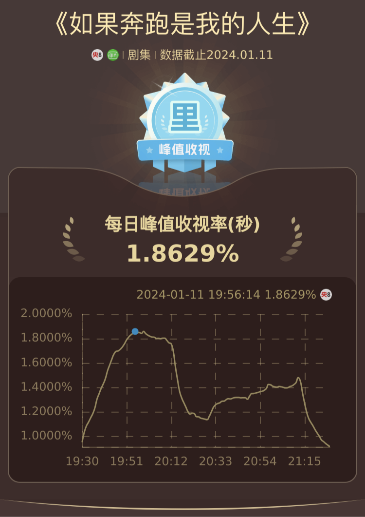 #如果奔跑是我的人生首播收视##如果奔跑是我的人生首播反响#如果奔跑是我的人生收