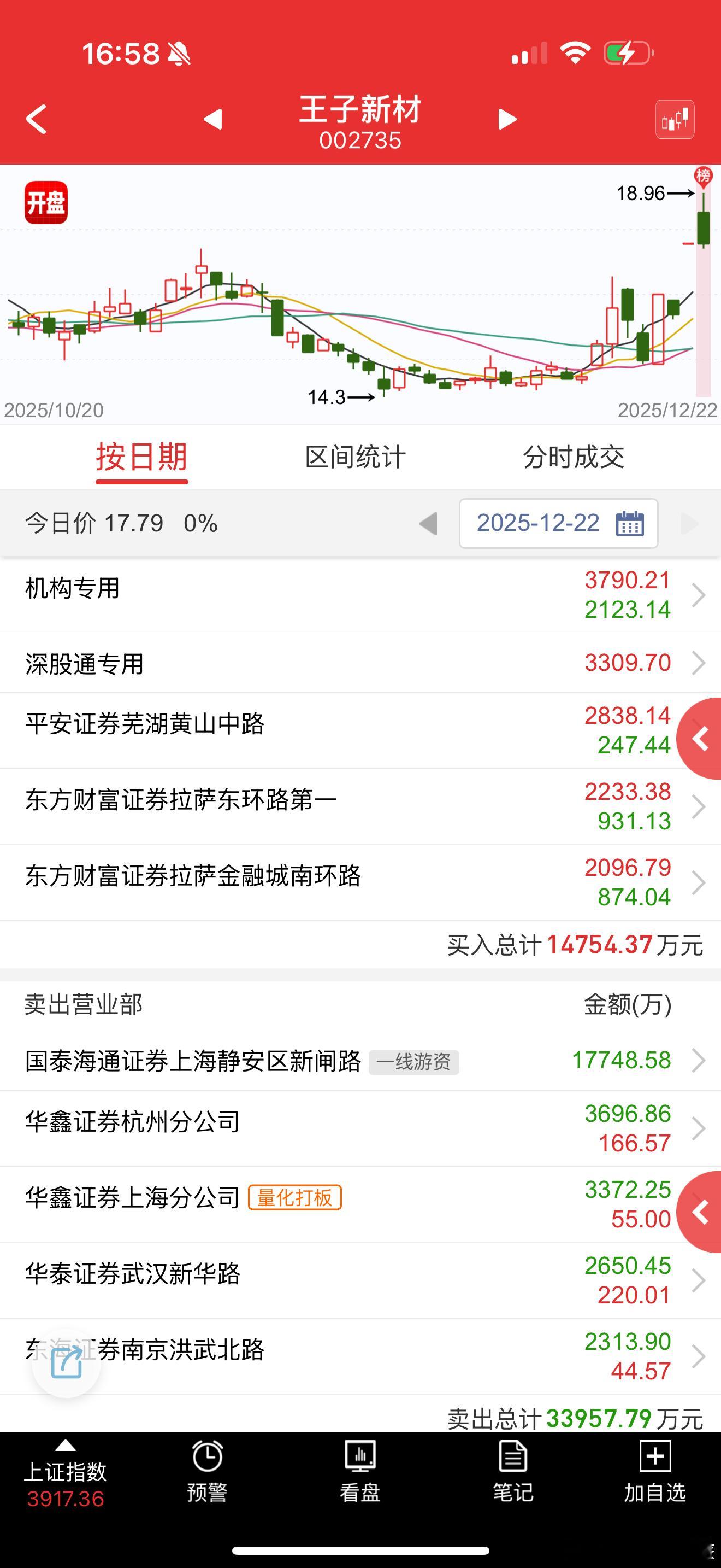 王子新材 sz002735[股票] 核电前排这个也根本没人接 