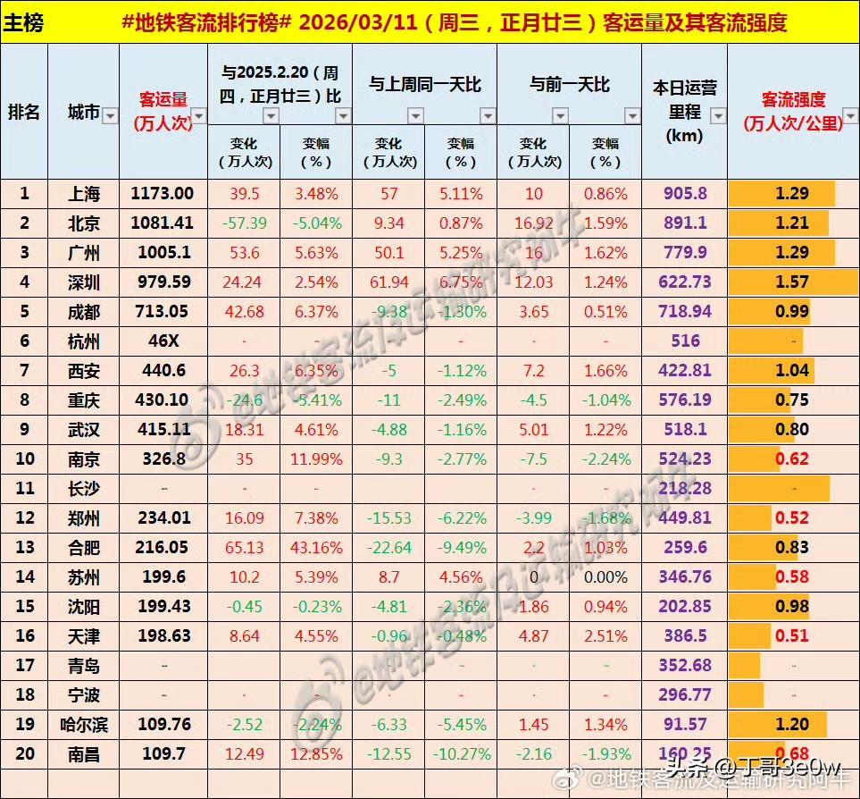 周三广州地铁客流量突破千万人次，达1005万多 爆料 身边事 排行榜 周三 广州
