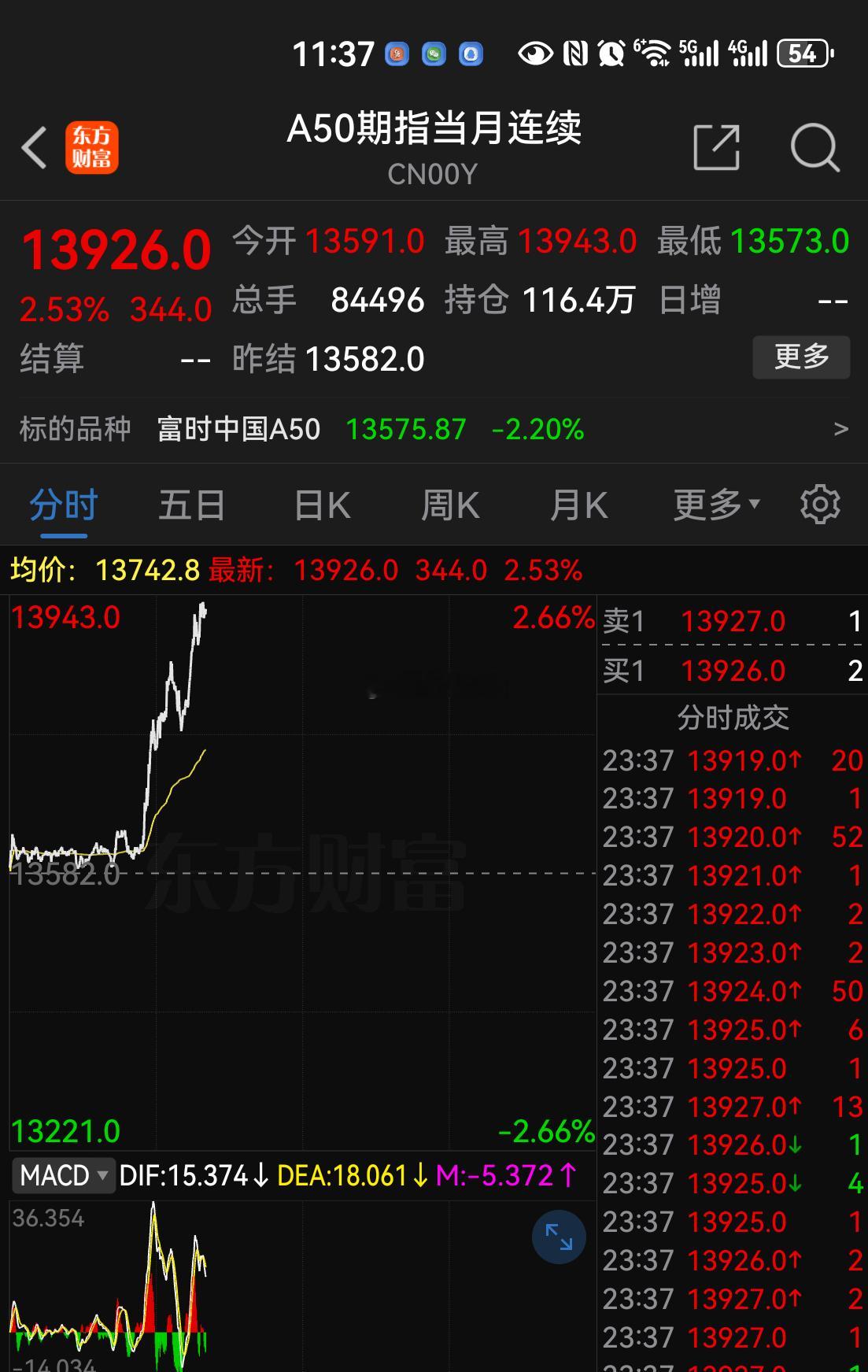 A50快3%了，看这状态，明天有惊喜？ ​​​