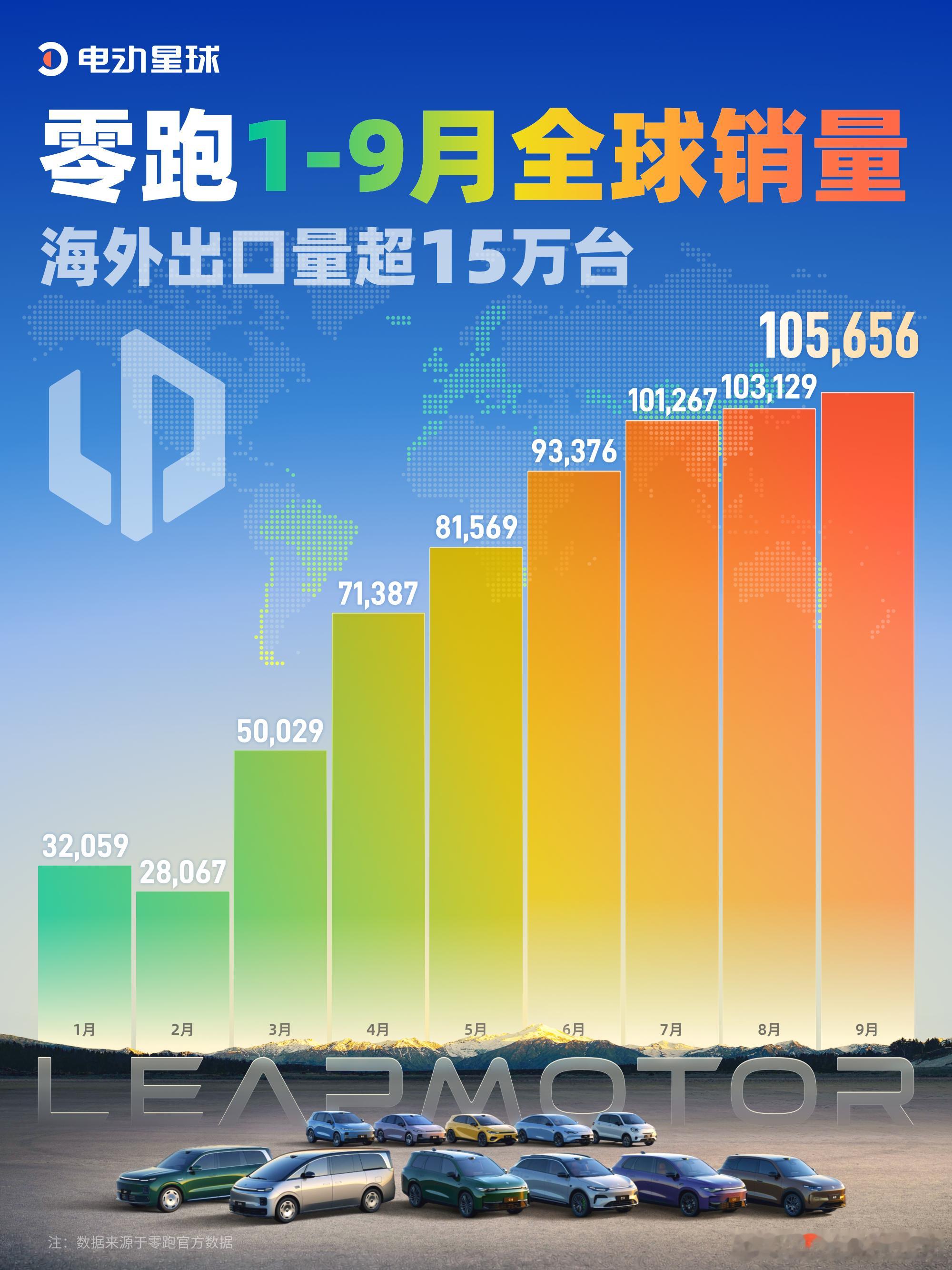 连续3个月破10万！零跑怎么越卖越多？即便今年市场竞争很激烈，零跑的销量还是一路