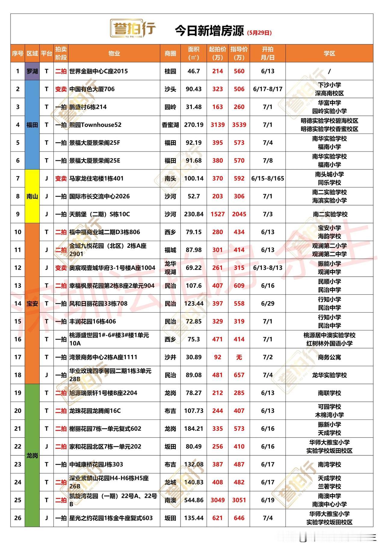 深圳法拍房：今日新增，香蜜湖端头别墅5折拍卖……
1、今天新增26套，一拍13套