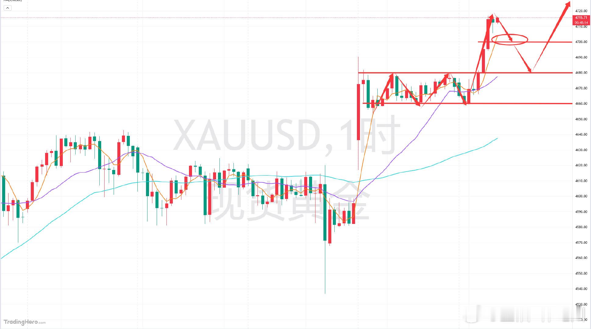 黄金经过昨日一整天的高位小区间震荡过后，目前成功迈进4700点上方！昨日的黄金其