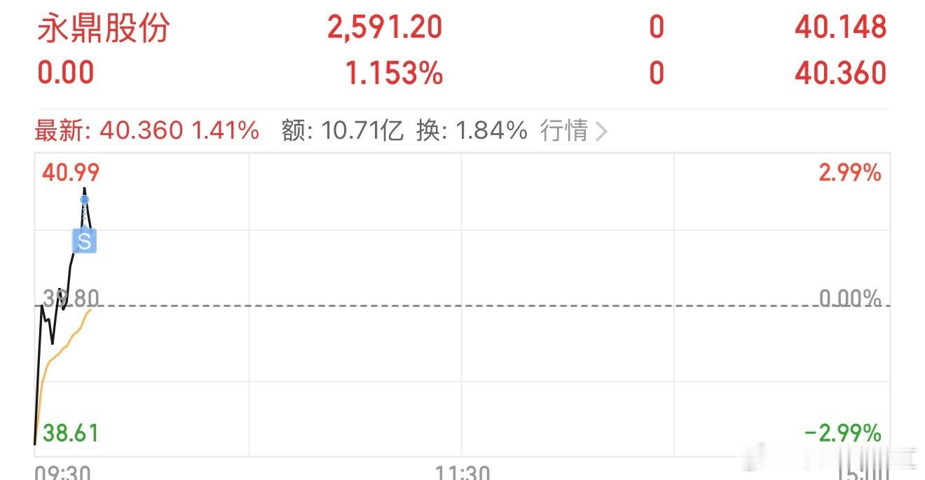 $永鼎股份 sh600105$ 已经走了，稳健为主 ​​​