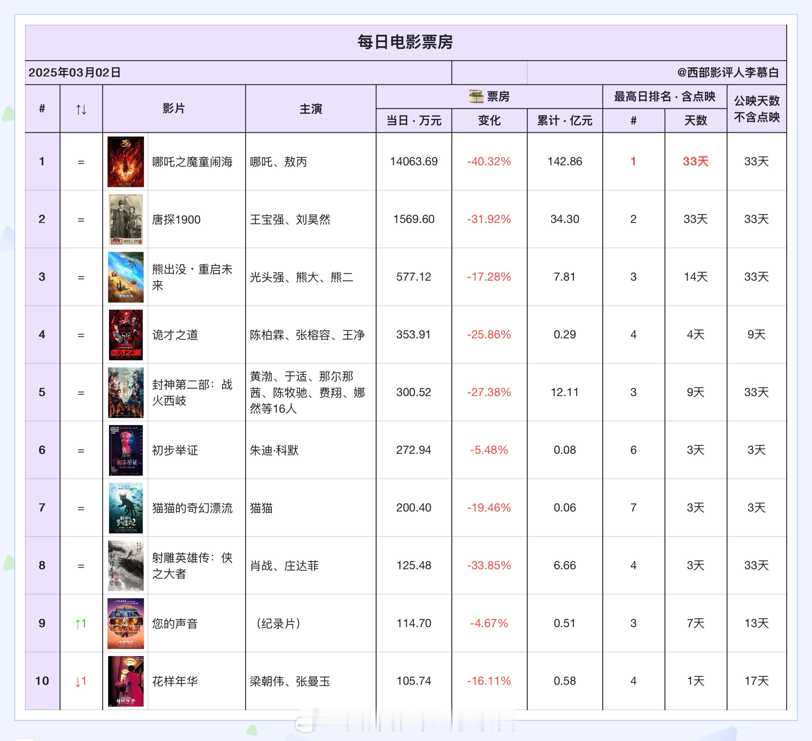 电影票房  2025年3月2日票房排名如下：奥斯卡已正式开始，基南·科尔金《真正