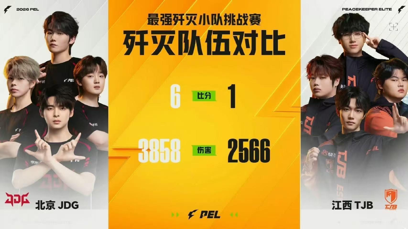 北京JDG在最强歼灭小队挑战赛里火力全开，以6比1的悬殊比分和3858的超高伤害