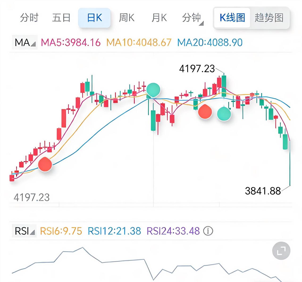 从去年1月份3300点，
到今年1月份4100点，
再到今天的3800点。

为
