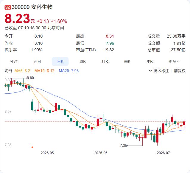 安科生物3个产品新纳入2026年版国家基药目录，2025年合计贡献营收2.59亿