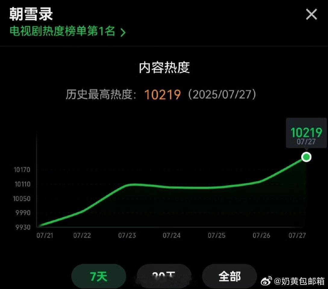 朝雪录热度观众的眼睛是雪亮的！同期剧中 谁能不选择看朝雪录呢 ​​​