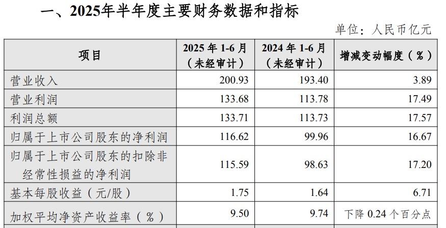 7月17日晚间，杭州银行率先发布2025年半年度业绩快报，成为A股首家披露业绩快