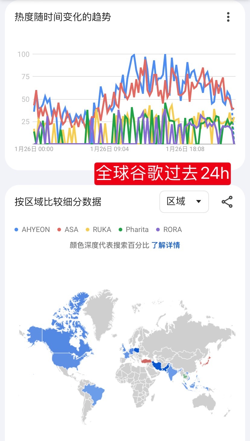 📈全球与韩国过去一天谷歌 & YTB搜索量AHYEON皆位列队内断层第一全球谷