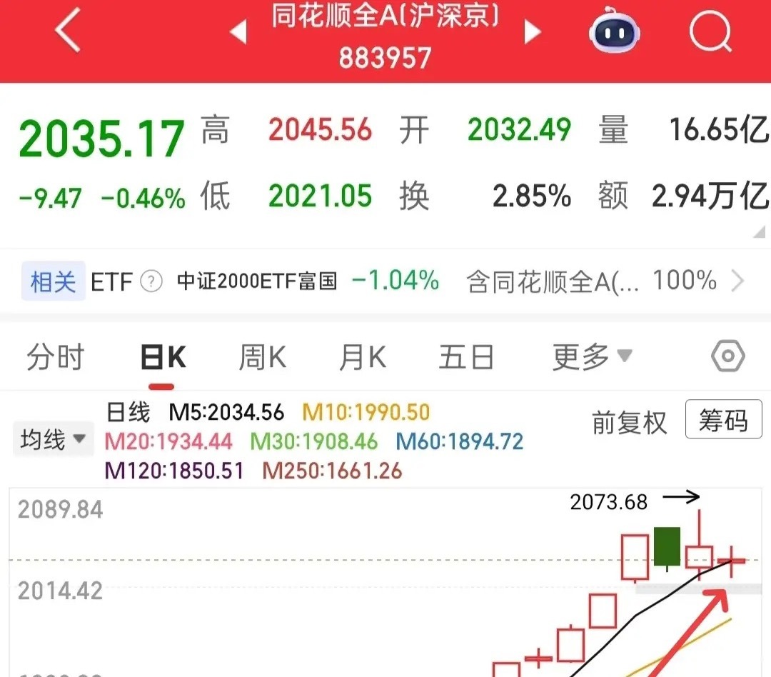 今天全A是不是收了根阳线？大盘是不是跌破4120点回踩十日线了？这两个条件是不是