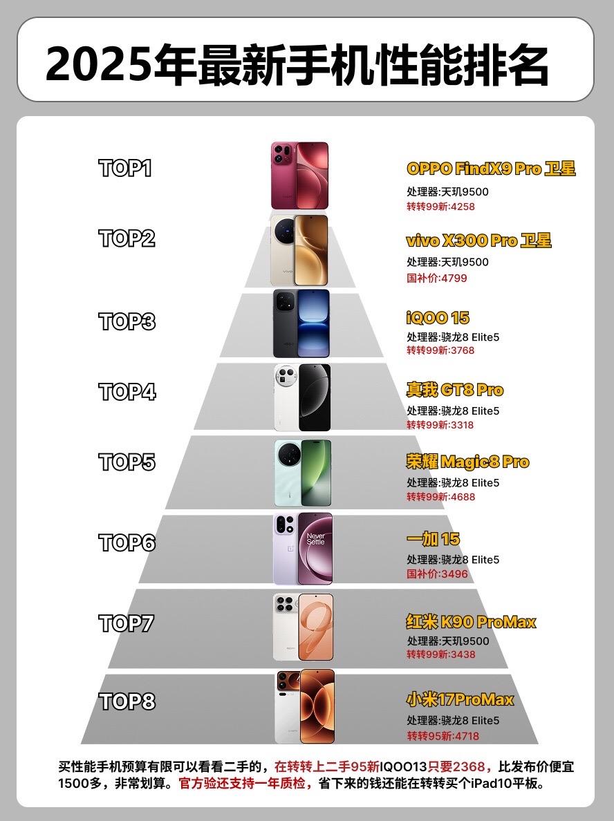 2025年最新手机性能排名。 手机手机推荐一加15红米k90promax
