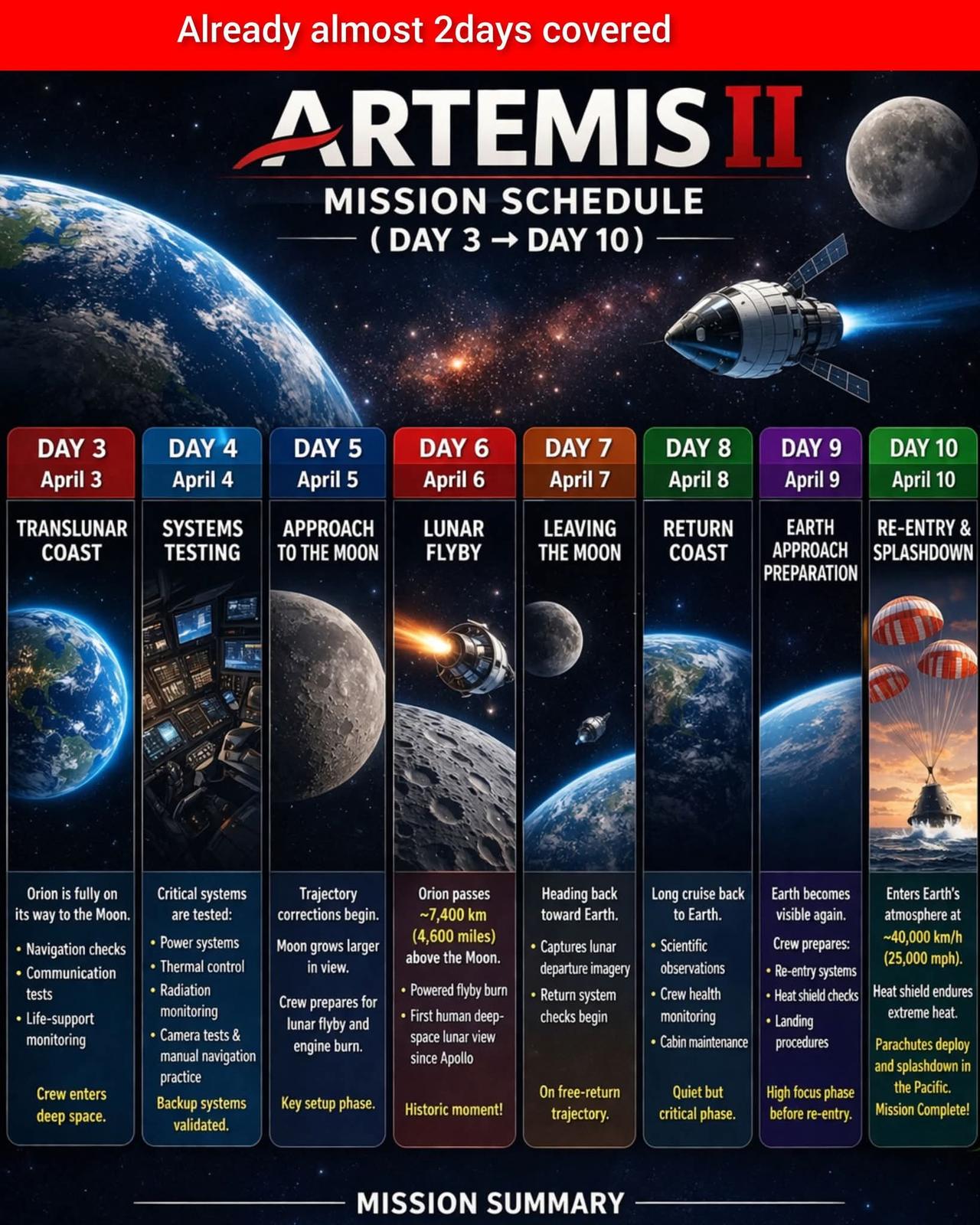 美国宇航局——阿尔忒弥斯二号猎户座载人绕月最新进展
阿尔忒弥斯二号：“我们已经走