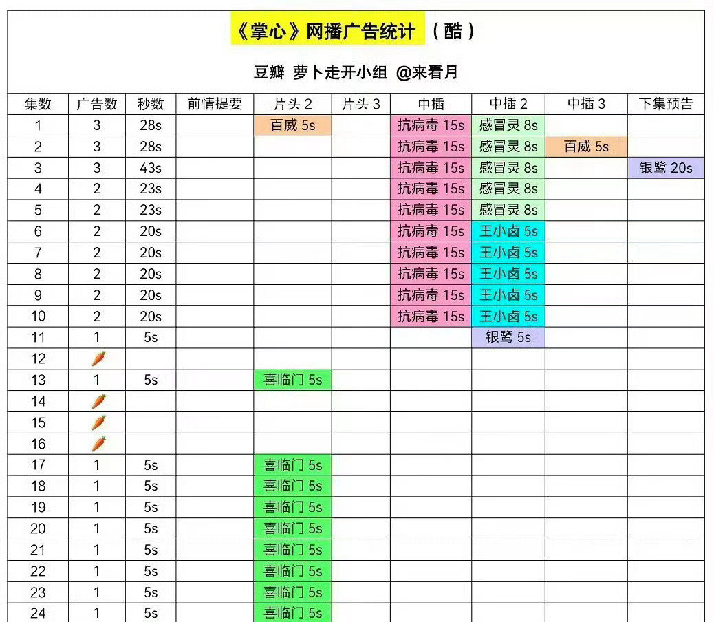 刘诗诗《掌心》网播广告统计 