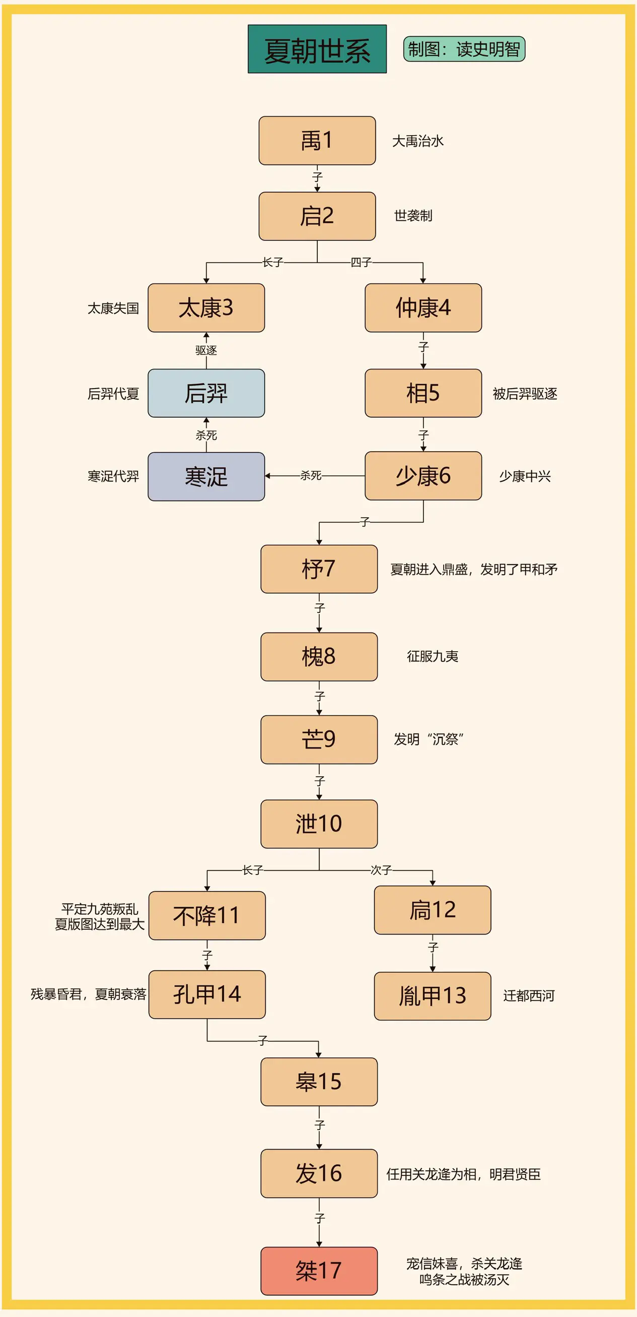 夏朝世系——高清版。一图看懂夏朝世系