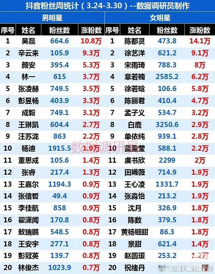 吴磊上周发了个看日出的vlog 平台男明星涨粉第一 ！陈都灵雁回时有效播剧男女明