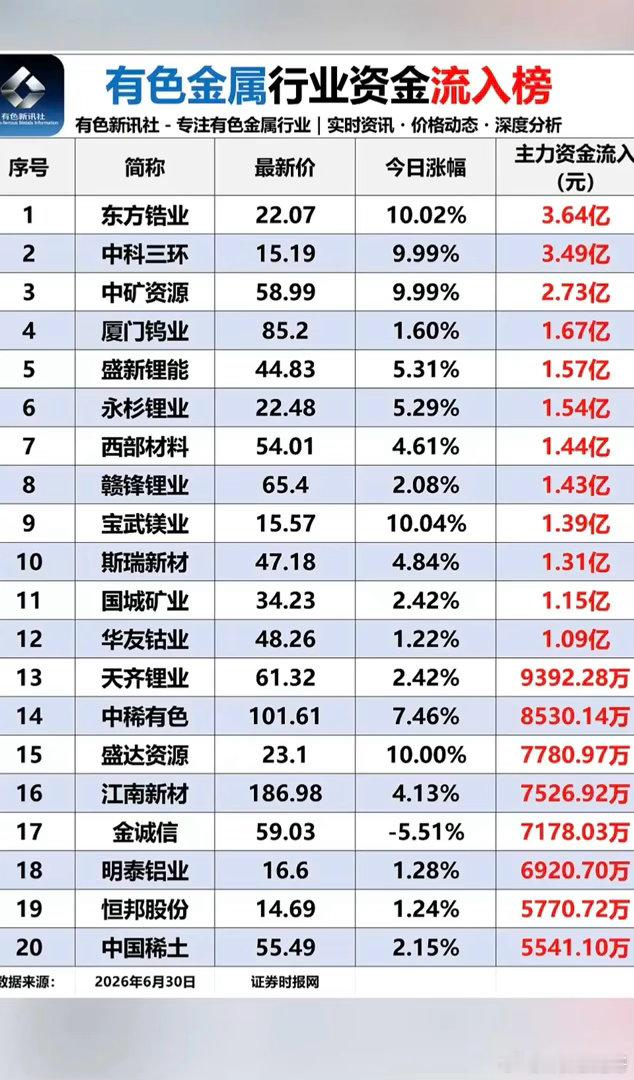 6.30周二  有色金属板块：资金流入流出榜！电池相关金属，碳酸锂、能源金属大涨
