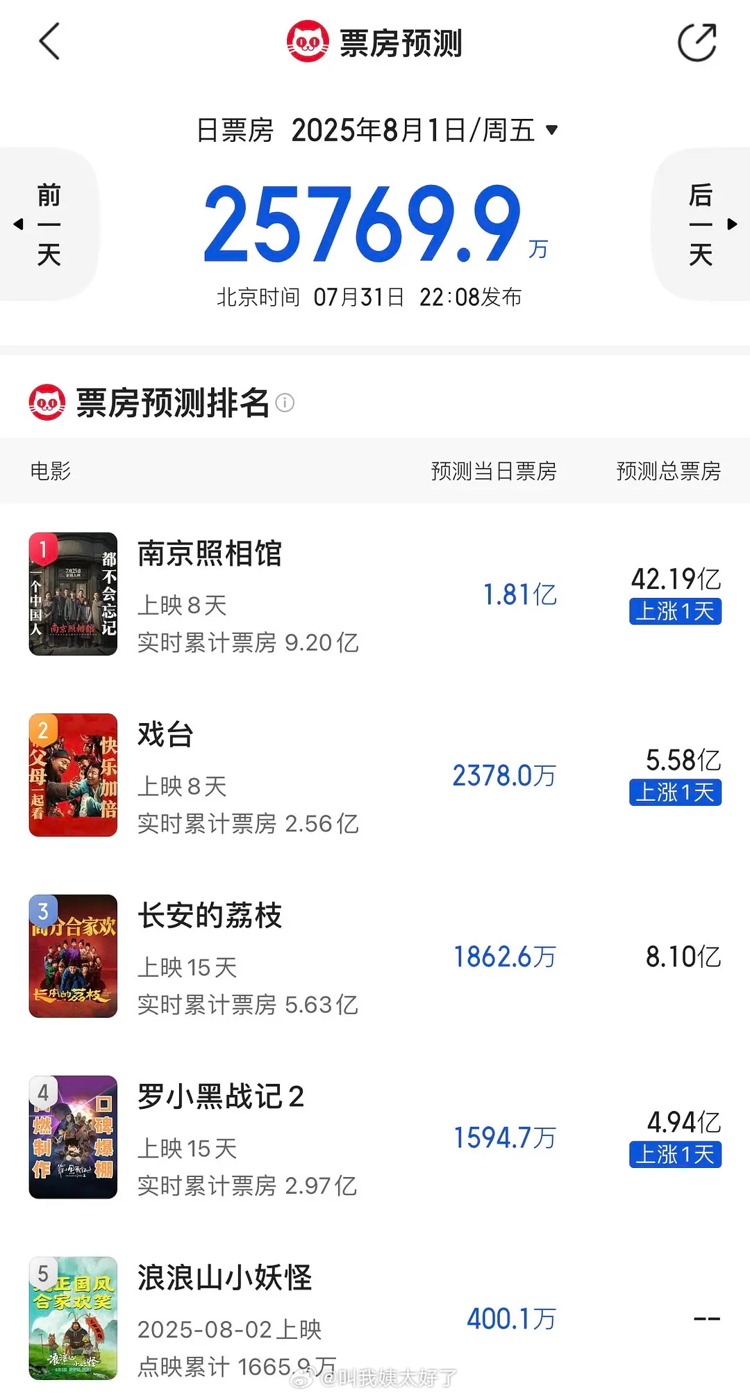 《南京照相馆》预测票房已经过40亿了，天！带热大盘了[捂嘴哭] ​​​